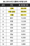 %ed%91%9c4-2015-k%eb%a6%ac%ea%b7%b8-%ed%81%b4%eb%9e%98%ec%8b%9d-%eb%b2%84%ec%a6%88%eb%9f%89-%ec%88%9c%ec%9c%84