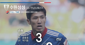 수원, 전남에 3-0 대승…연패 탈출