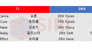 완벽했던 T1의 타겟팅, 3-1로 드래곤 X 꺾고 결승으로!