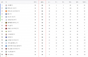 EPL 폐막… 챔스&유로파 진출팀 확정!