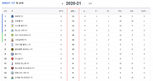 1위 달리던 에버튼 패배, 순위 싸움 안갯속으로