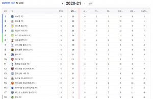 1위 달리던 에버튼 패배, 순위 싸움 안갯속으로