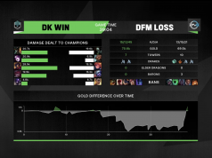 담원 기아, DFM 상대 39분 혈전 끝 승리