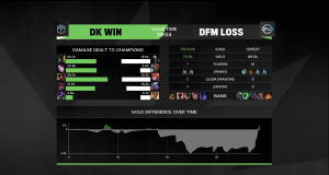 담원 기아, DFM 상대 39분 혈전 끝 승리