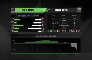 DK, RNG 상대 럼블 스테이지 첫 패배