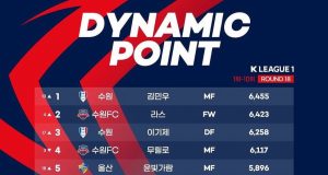 18R ‘K리그 다이내믹 포인트’ 상위권, 수원이 점령
