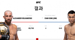 아쉽게 마무리된 정찬성의 타이틀 전 도전… 볼카노프스키에 4라운드 TKO 패