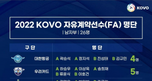 남자 배구, 연봉 공개 앞두고 FA 시장 잠잠