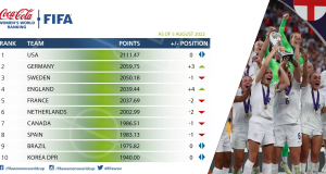 ‘여자 유로 우승’ 잉글랜드, FIFA 랭킹도 ‘껑충’
