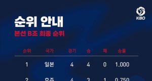 한국 대표팀, WBC 3회 연속 1라운드 탈락…