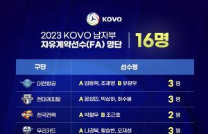 KOVO, 2023 남자부 자유계약선수 공시 … 허수봉, 임동혁, 나경복 등 16명