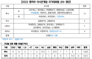 2022 항저우 AG 최종명단 발표