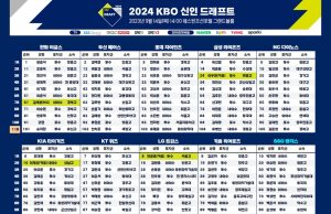 ‘2024 KBO 신인 드래프트’ 개최
