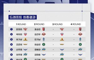 KBL 신인드래프트 개최… 전체 1순위 문정현