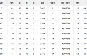 3위권 싸움, 경기 하나로 바뀌는 준PO의 자리