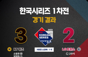 1차전 승리팀 우승 확률74.4%… KT의 마법이 통하나?