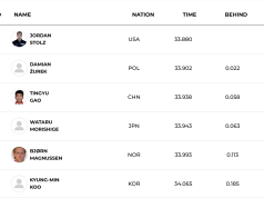 “개인 최고 34초06”…빙속 단거리 기대주 구경민, 월드컵 1차 500m 6위로 포문 열다