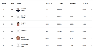 “개인 최고 34초06”…빙속 단거리 기대주 구경민, 월드컵 1차 500m 6위로 포문 열다