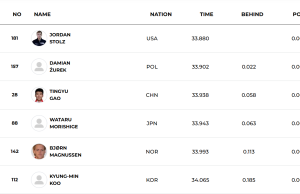 “개인 최고 34초06”…빙속 단거리 기대주 구경민, 월드컵 1차 500m 6위로 포문 열다